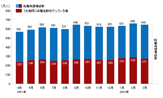 出典：日本の人事部より（統計データの出所：総務省「労働力調査(2012年7月31日発表)」）